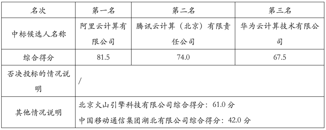 岚图汽车公有云服务项目中标候选人综合得分表