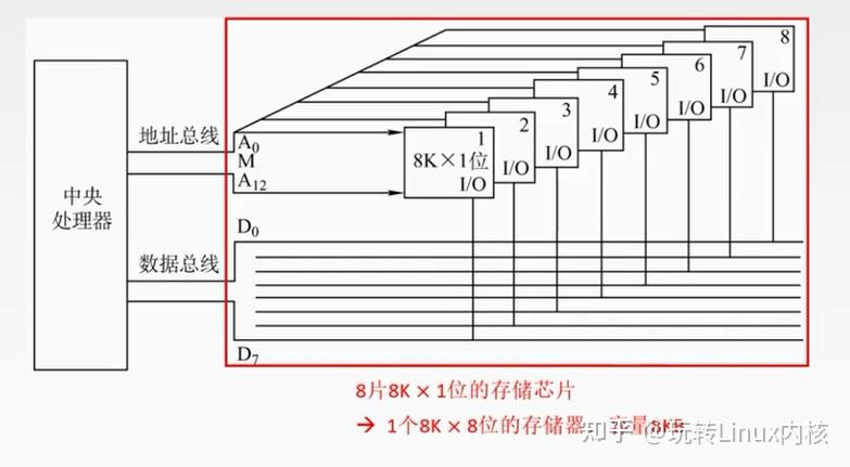 CPU与8片8K×1位存储芯片连接图