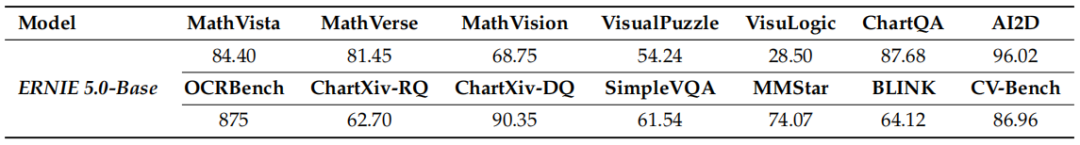 ERNIE 5.0-Base在视觉理解任务上的原生能力
