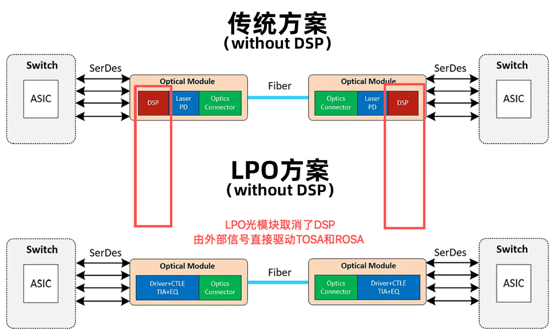 LPO光模块与传统方案对比图