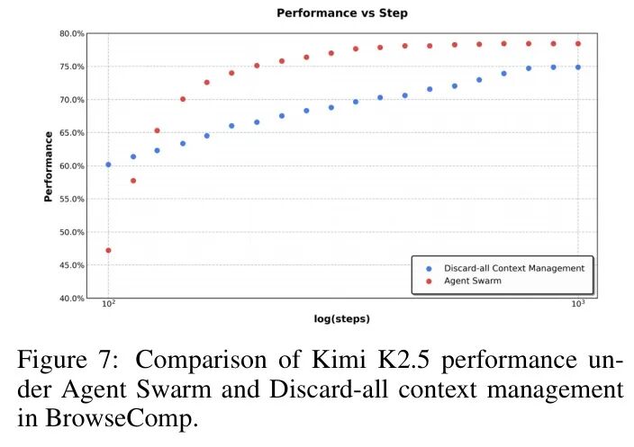Agent群与Discard-all上下文管理策略在BrowseComp任务中的性能对比折线图