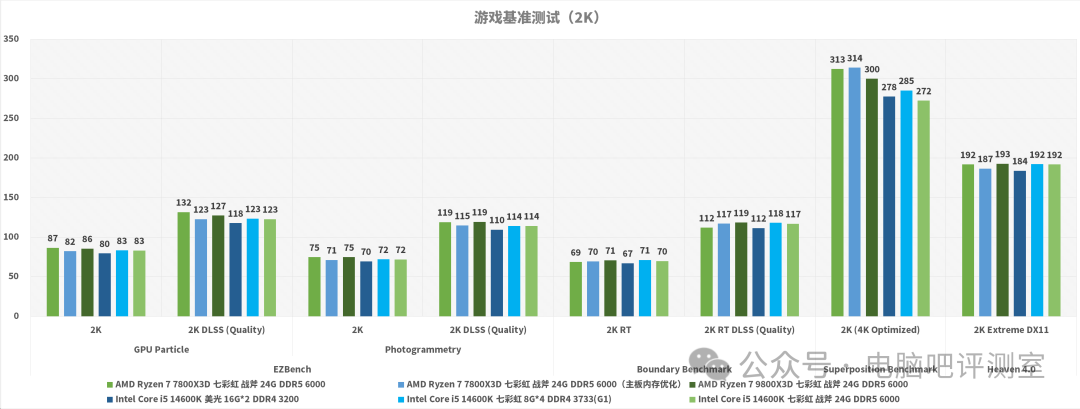 D5平台游戏基准测试帧数对比