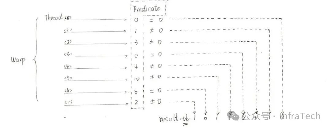 __ballot操作示意图