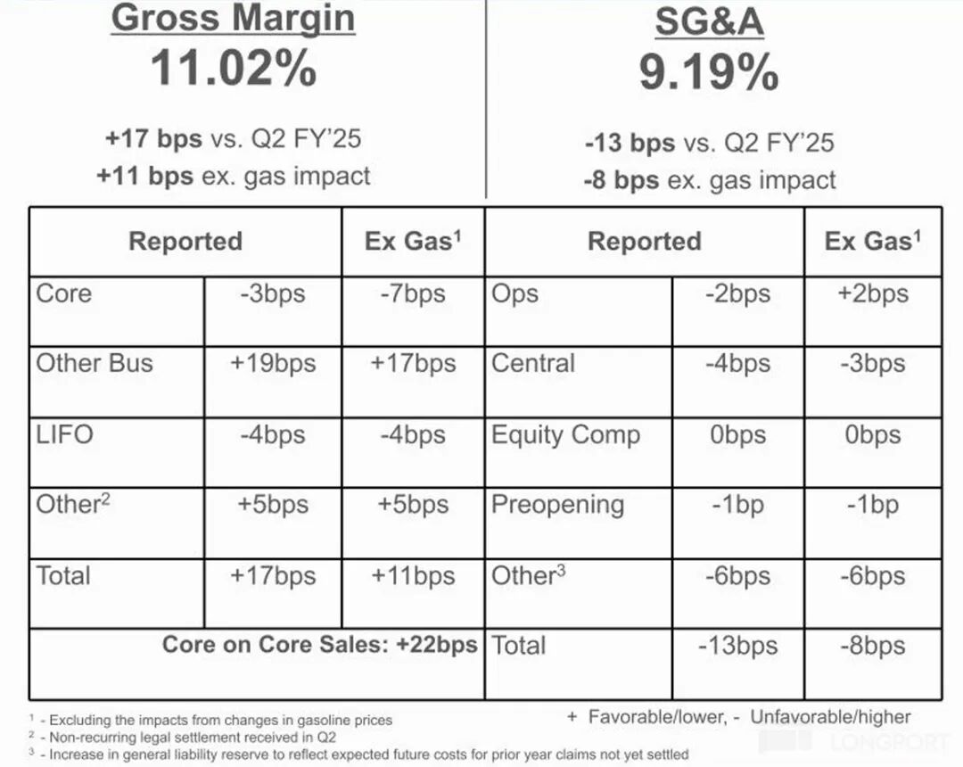 Costco毛利与SG&A同比变化分析表