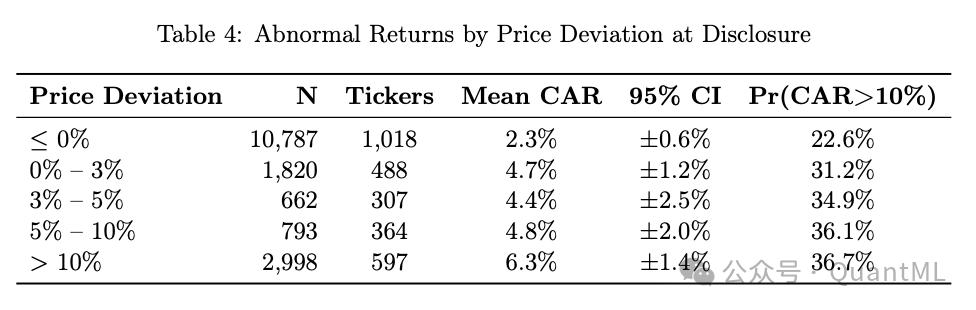 按价格偏离度分层的异常收益统计表