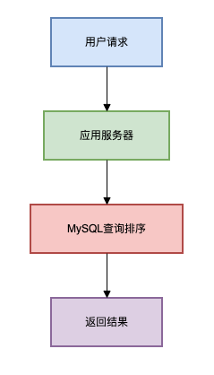 数据库直接排序流程图