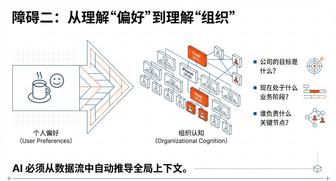 障碍二:从理解“偏好”到理解“组织”