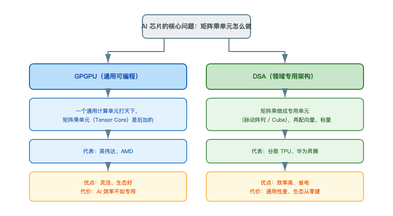 AI芯片两大路线:GPGPU通用可编程与DSA领域专用架构对比