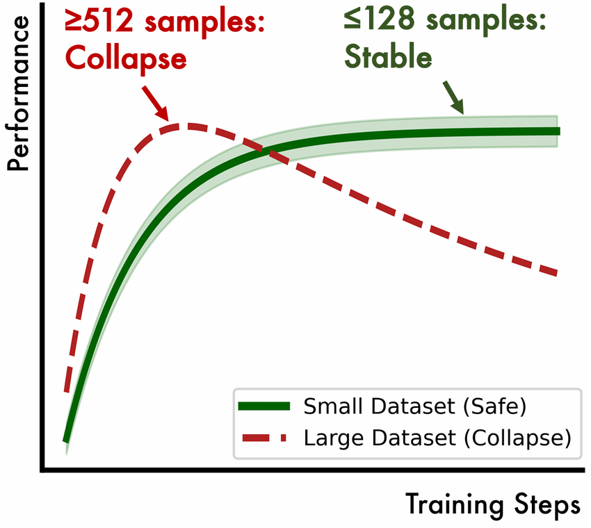 展示不同规模数据集下模型性能演变的曲线图