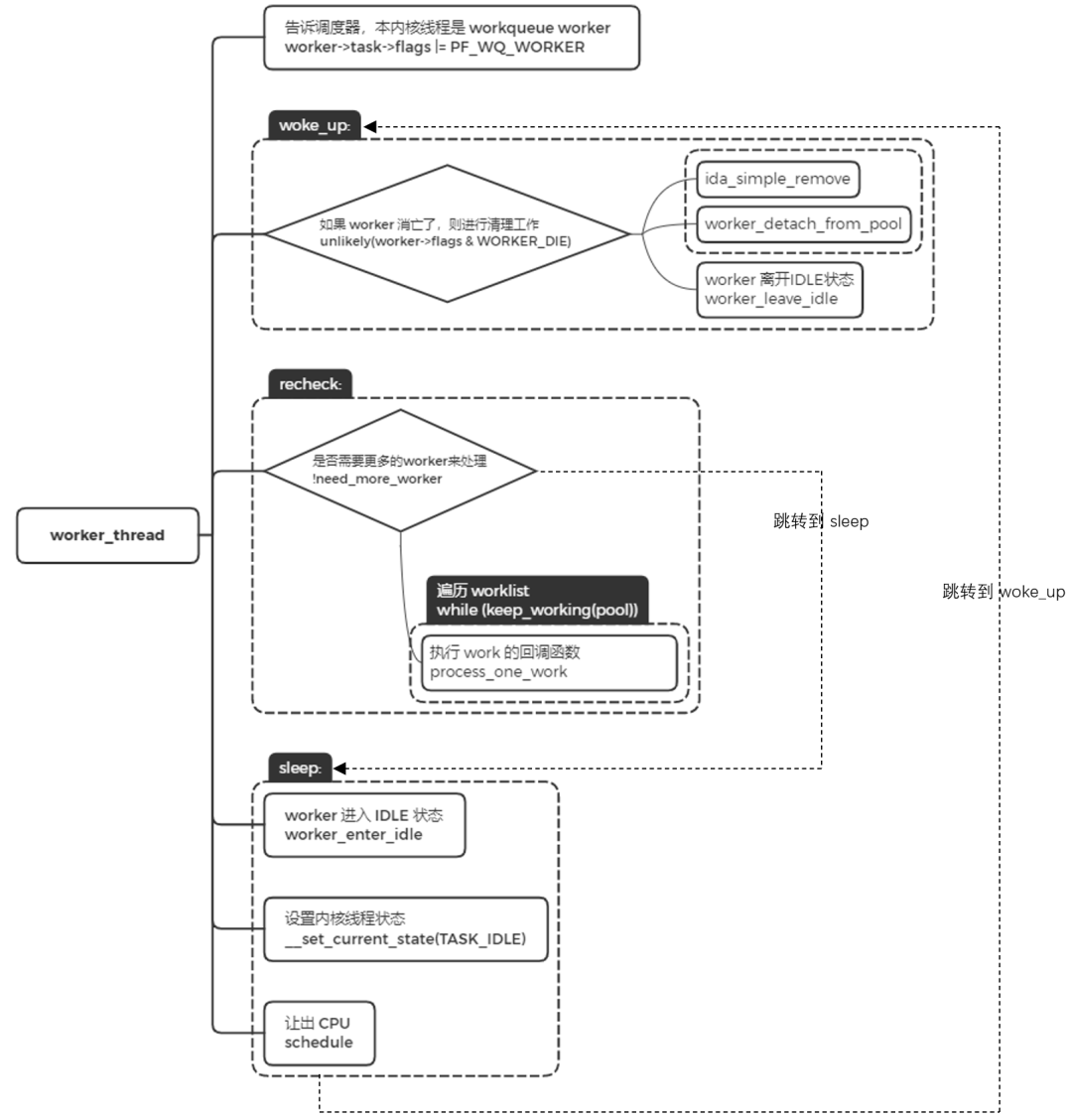 worker_thread内核线程状态流转图