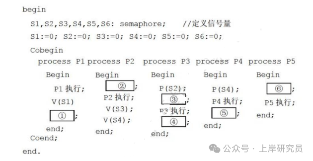 进程同步PV操作伪代码图