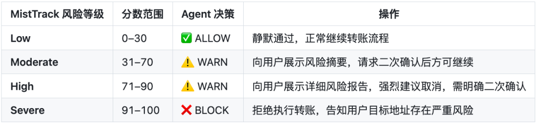 MistTrack风险等级与Agent决策逻辑表