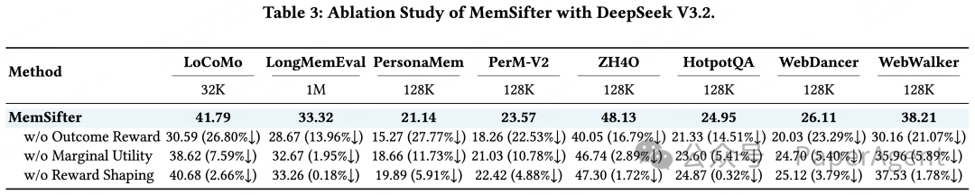 MemSifter 在 DeepSeek V3.2 下的消融实验结果