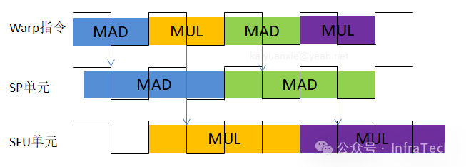 双指令发射示意图