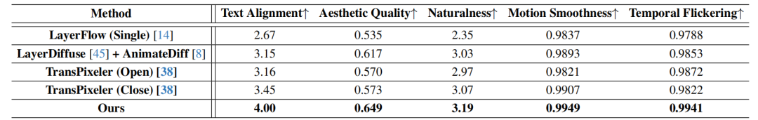 定量评估结果表格