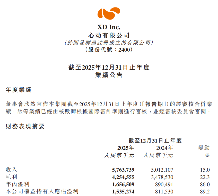 心动公司2025年度业绩公告摘要