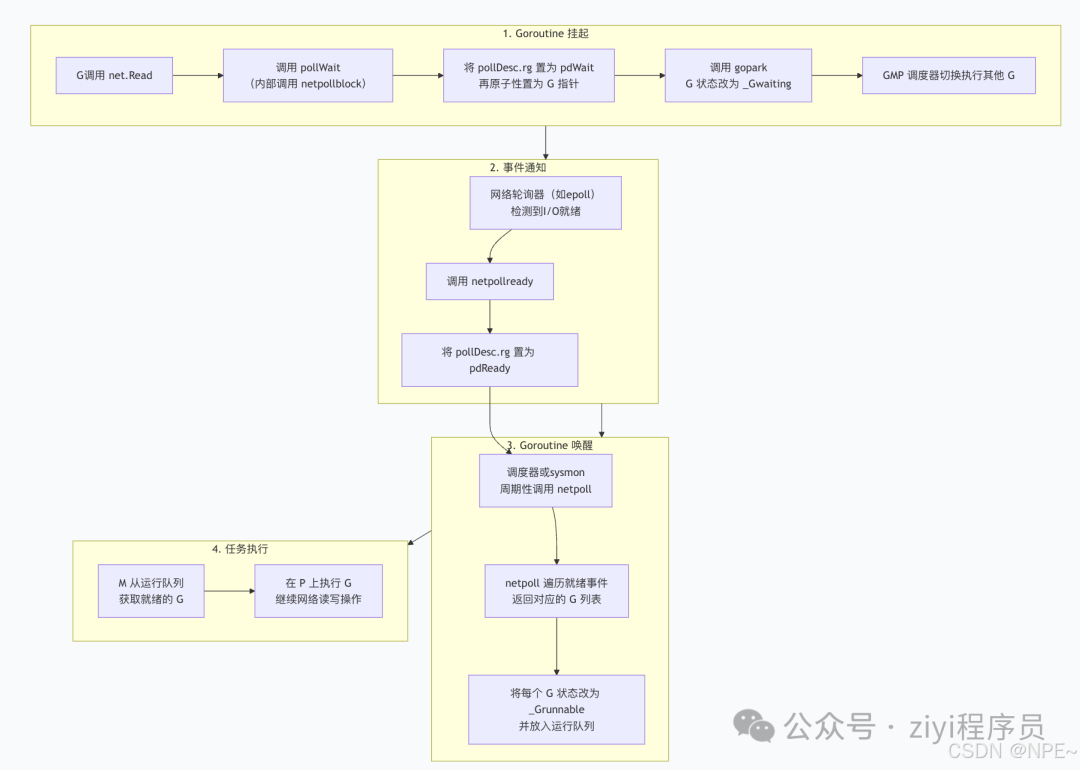 Go Goroutine网络I/O调度流程