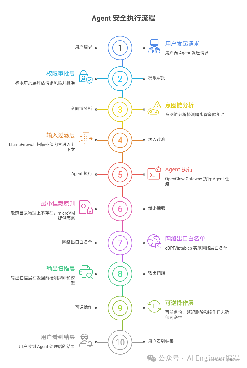 Agent安全执行完整流程
