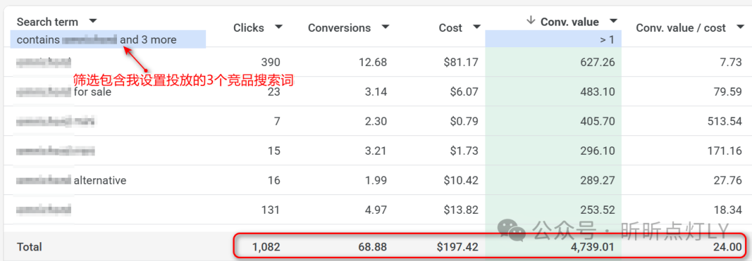 Google购物广告竞品词投放数据表现