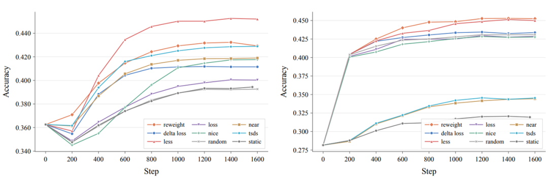 动态数据选择与加权方法准确率对比折线图