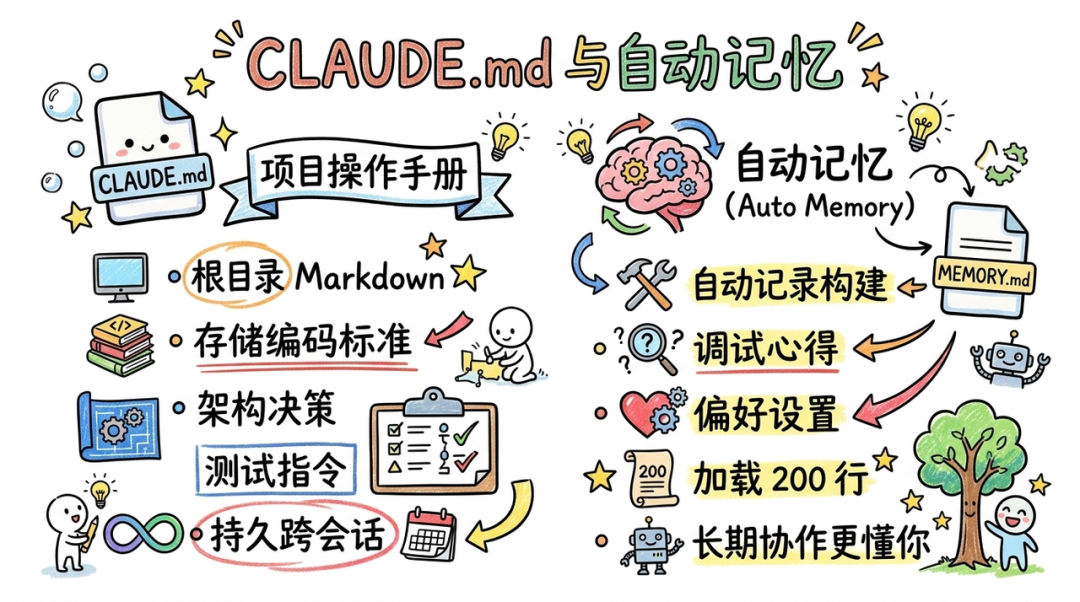 CLAUDE.md与自动记忆功能图示