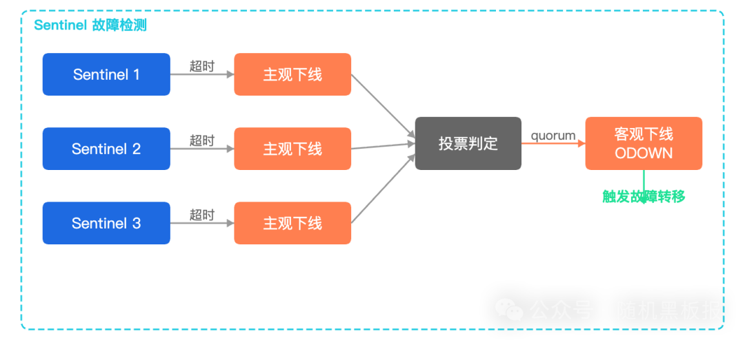 Sentinel主观下线与客观下线判定流程图