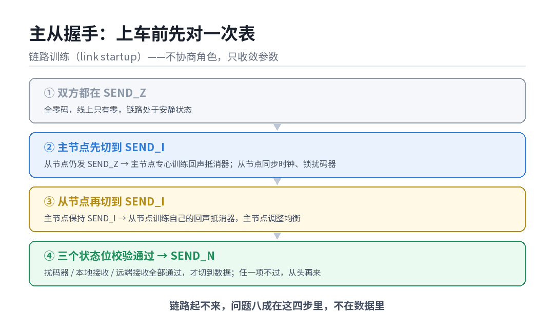 100BASE-T1主从握手链路训练流程图:从SEND_Z到SEND_N的四步转换