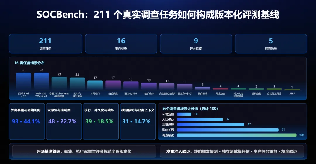 SOCBench安全调查任务评测基线分布