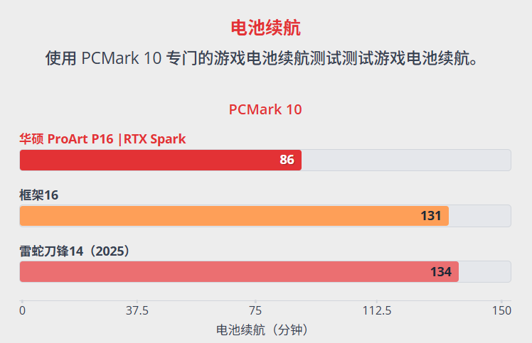 PCMark 10游戏电池续航对比图
