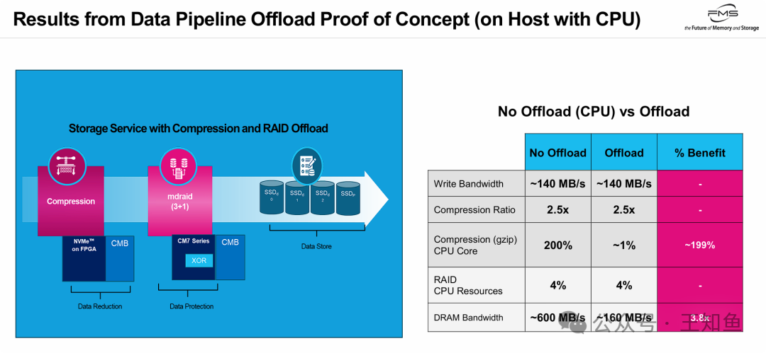数据流水线卸载概念验证性能对比结果