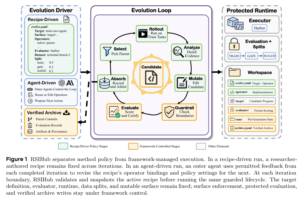 RSIHub系统架构图:Evolution Driver、Evolution Loop与Protected Runtime