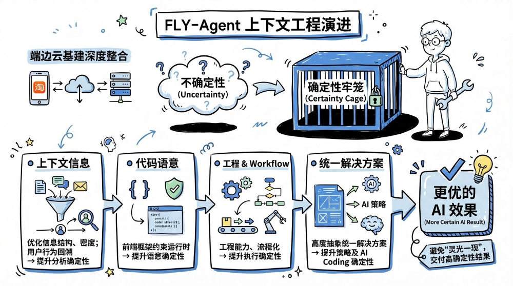 FLY-Agent 上下文工程演进示意图:从不确定性到确定性结果的演进路径
