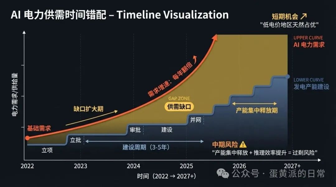 AI电力供需时间错配示意图：需求曲线与供给曲线的GAP