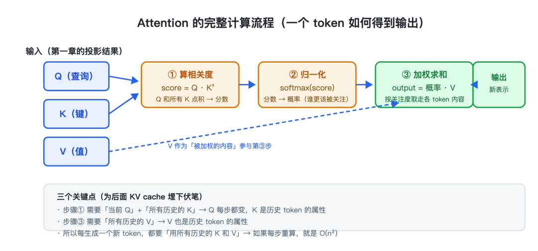 Attention 的完整计算流程