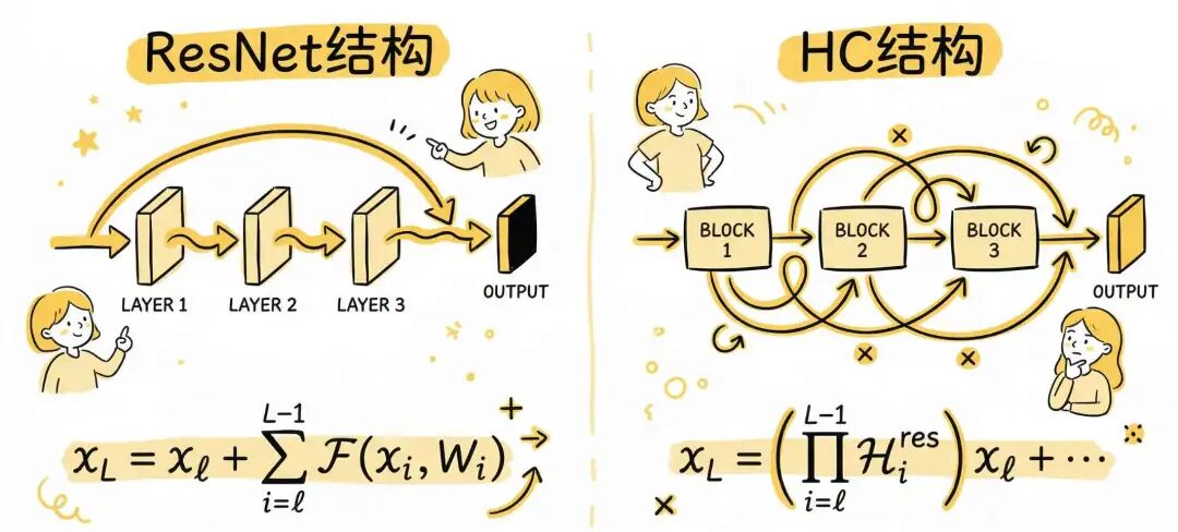 ResNet结构与HC结构对比及数学公式