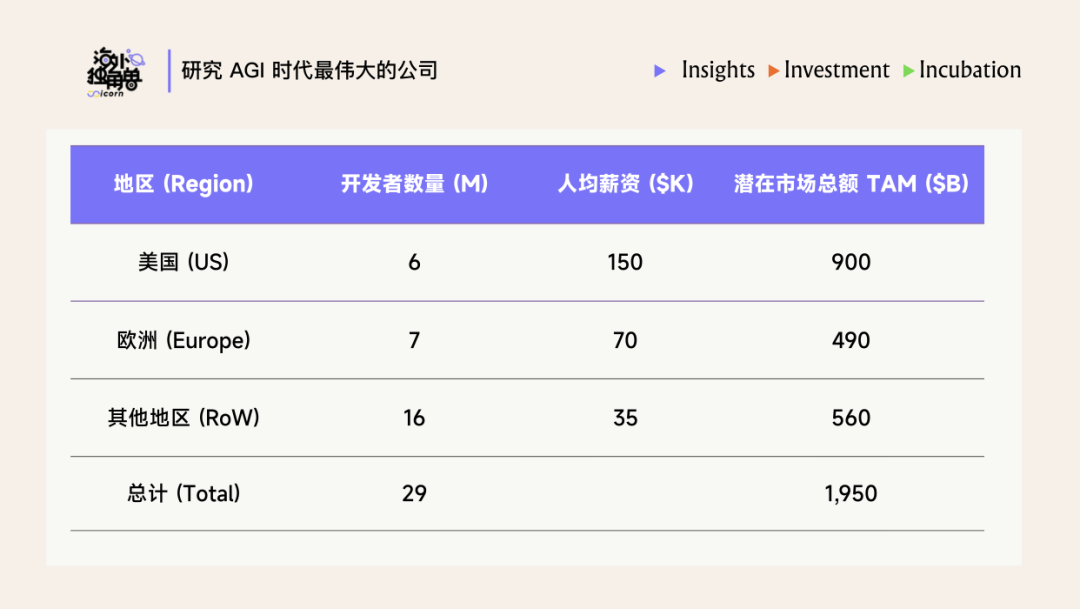 全球开发者市场规模与薪酬数据表