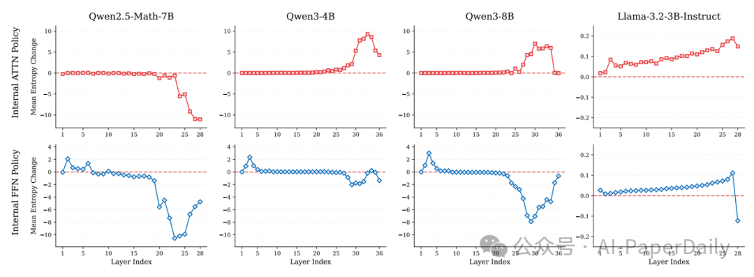 Llama和Qwen系列模型内部注意力与FFN策略的平均能量变化对比图