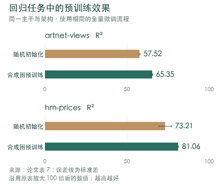 合成图预训练对节点回归R²的影响对比