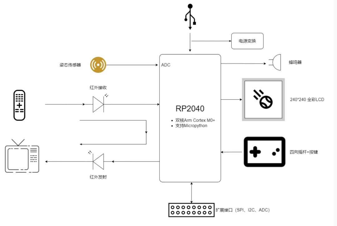 基于RP2040的系统框图
