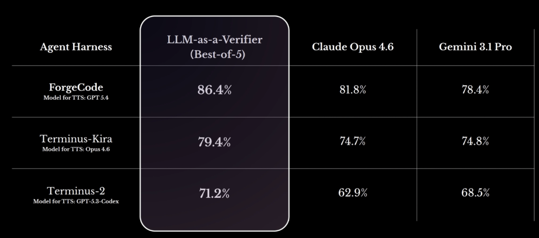 深色背景性能对比表格：不同Agent Harness下LLM-as-a-Verifier vs Claude Opus 4.6 vs Gemini 3.1 Pro