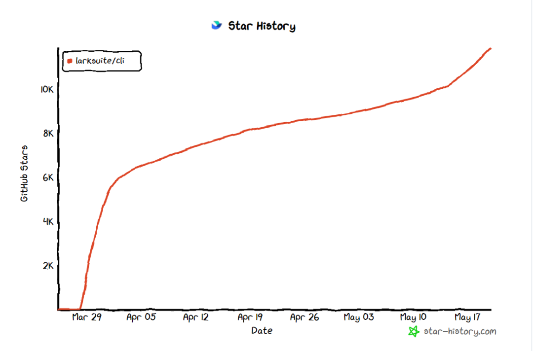 飞书 CLI Star History 趋势图
