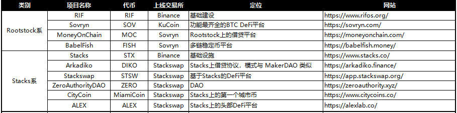 Rootstock与Stacks生态部分项目列表
