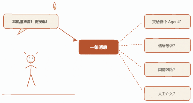 电商客服投诉消息的四个决策问题