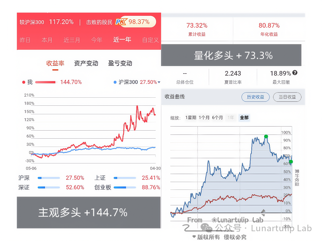 主观多头与量化多头策略收益对比曲线