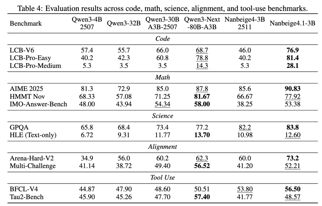 Nanbeige4.1-3B与多个大模型在多领域的性能对比总表