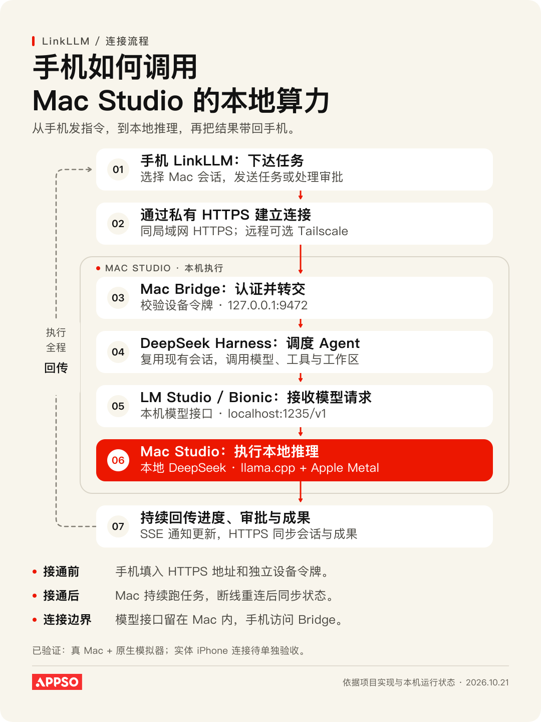 手机连接Mac Studio的7步流程图,从下达任务到本地推理回传