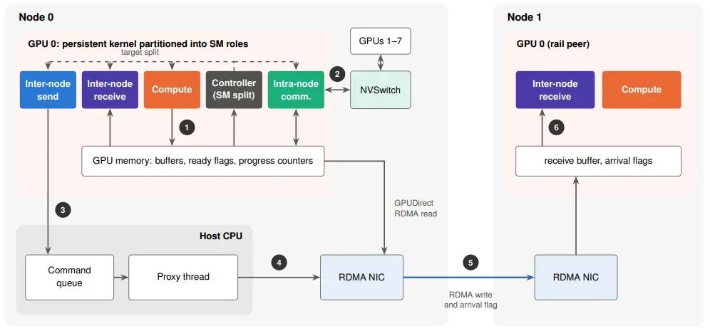 mKernel 双节点 GPU 通信架构与六步数据流