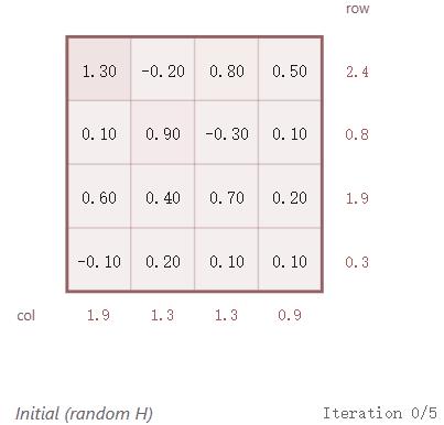 Sinkhorn-Knopp算法迭代过程动画示意图