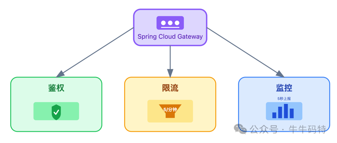 API网关鉴权、限流、监控功能示意图