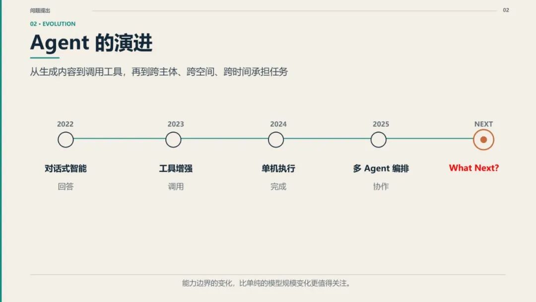 Agent 演进时间轴:从回答、调用、完成到协作